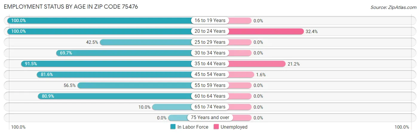 Employment Status by Age in Zip Code 75476