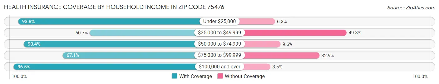 Health Insurance Coverage by Household Income in Zip Code 75476