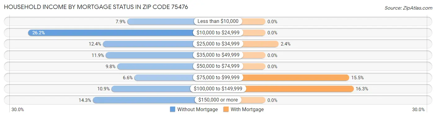 Household Income by Mortgage Status in Zip Code 75476