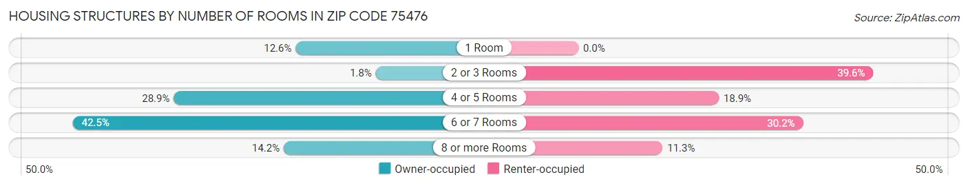 Housing Structures by Number of Rooms in Zip Code 75476
