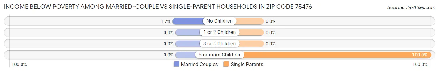 Income Below Poverty Among Married-Couple vs Single-Parent Households in Zip Code 75476