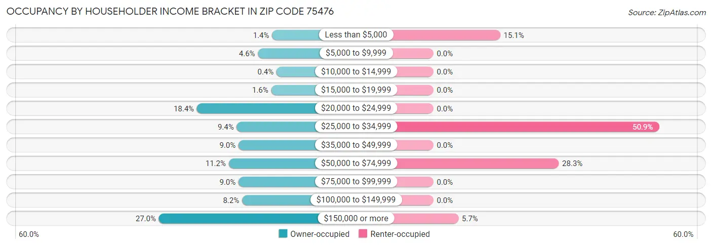 Occupancy by Householder Income Bracket in Zip Code 75476
