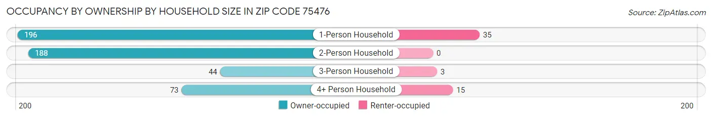 Occupancy by Ownership by Household Size in Zip Code 75476