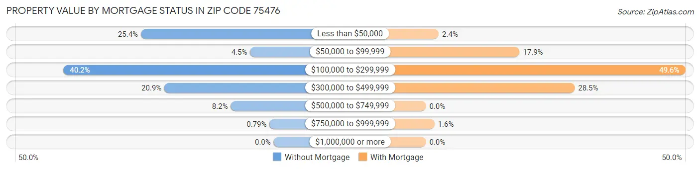 Property Value by Mortgage Status in Zip Code 75476
