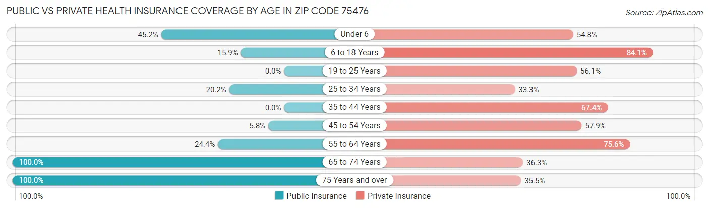 Public vs Private Health Insurance Coverage by Age in Zip Code 75476