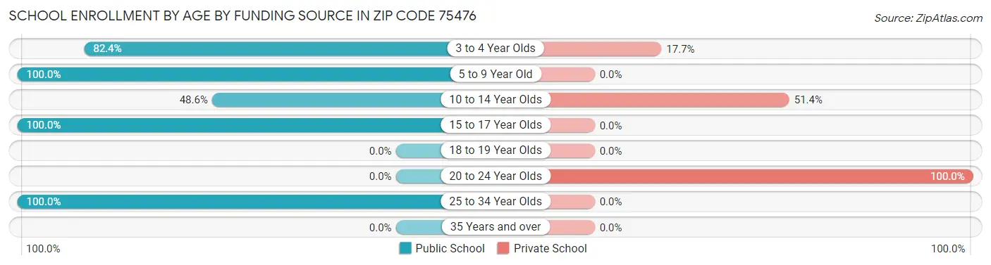 School Enrollment by Age by Funding Source in Zip Code 75476