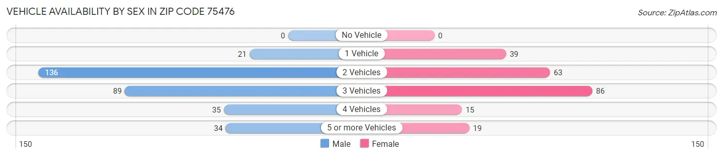 Vehicle Availability by Sex in Zip Code 75476