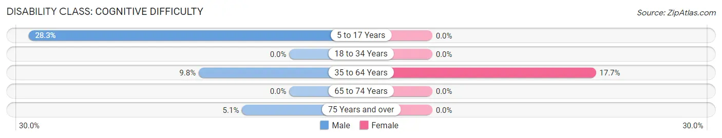 Disability in Zip Code 75477: <span>Cognitive Difficulty</span>