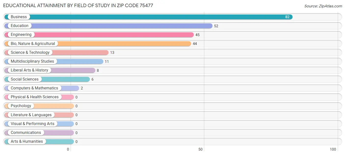 Educational Attainment by Field of Study in Zip Code 75477