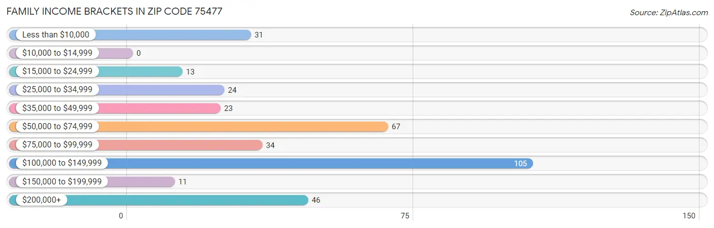 Family Income Brackets in Zip Code 75477