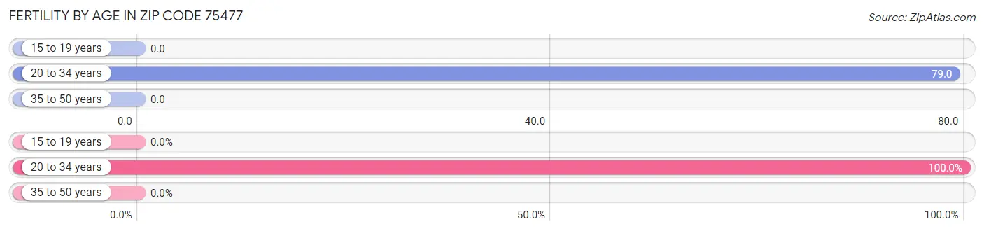 Female Fertility by Age in Zip Code 75477