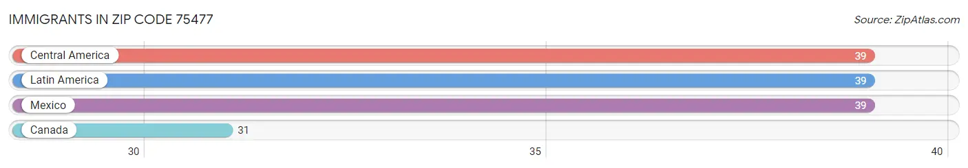 Immigrants in Zip Code 75477