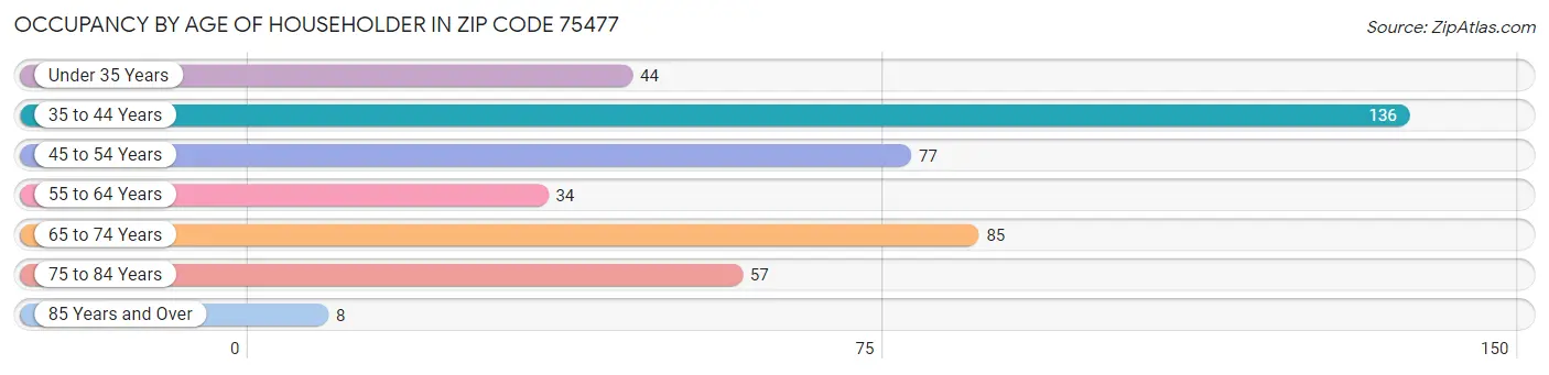 Occupancy by Age of Householder in Zip Code 75477