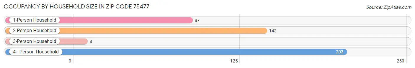 Occupancy by Household Size in Zip Code 75477