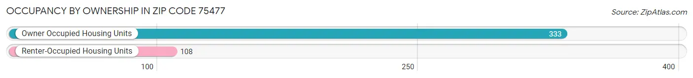 Occupancy by Ownership in Zip Code 75477