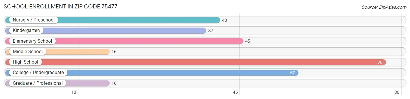 School Enrollment in Zip Code 75477