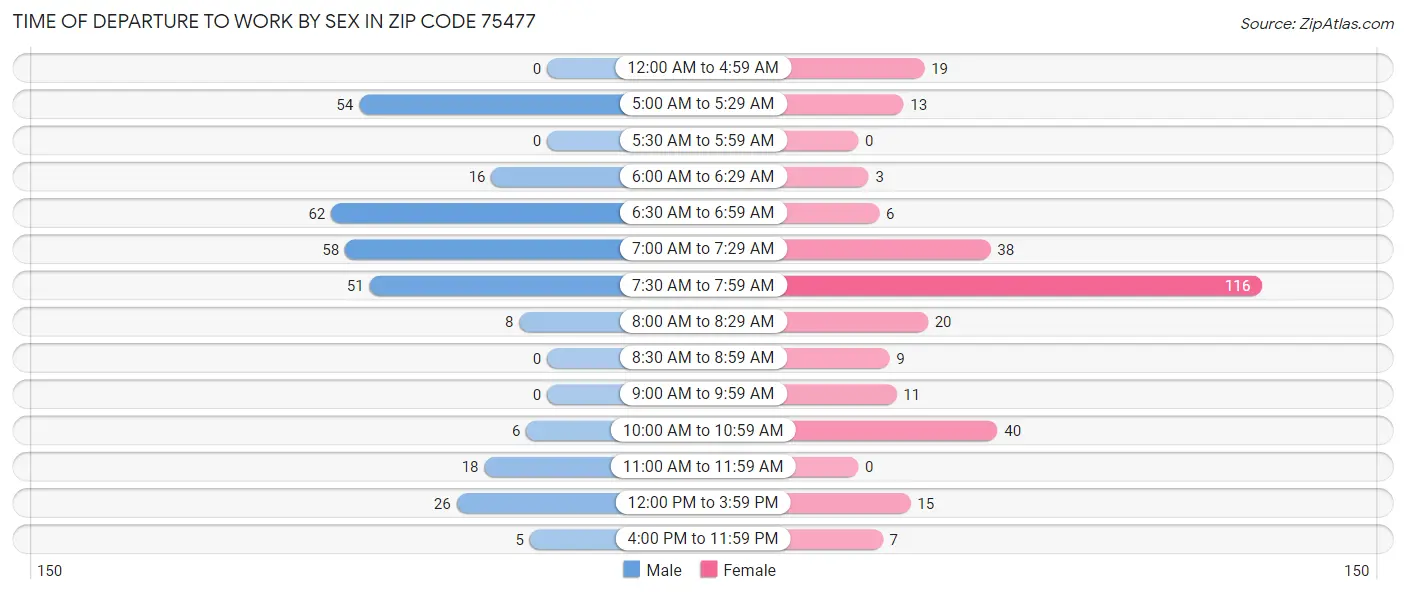 Time of Departure to Work by Sex in Zip Code 75477