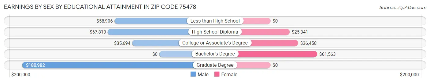 Earnings by Sex by Educational Attainment in Zip Code 75478