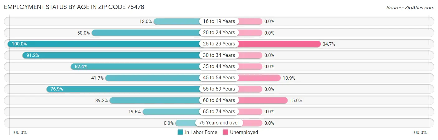 Employment Status by Age in Zip Code 75478