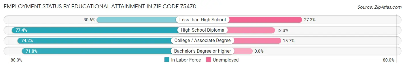 Employment Status by Educational Attainment in Zip Code 75478
