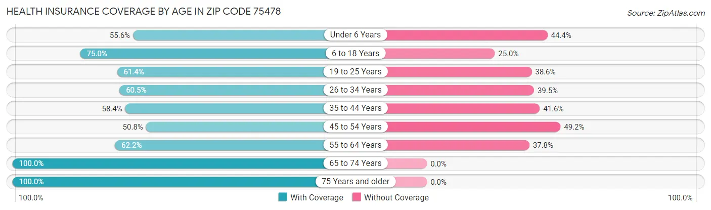 Health Insurance Coverage by Age in Zip Code 75478