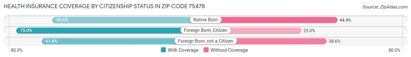 Health Insurance Coverage by Citizenship Status in Zip Code 75478
