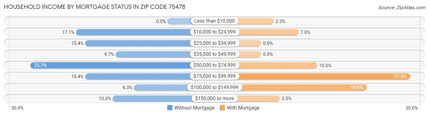 Household Income by Mortgage Status in Zip Code 75478