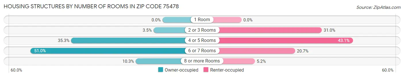 Housing Structures by Number of Rooms in Zip Code 75478