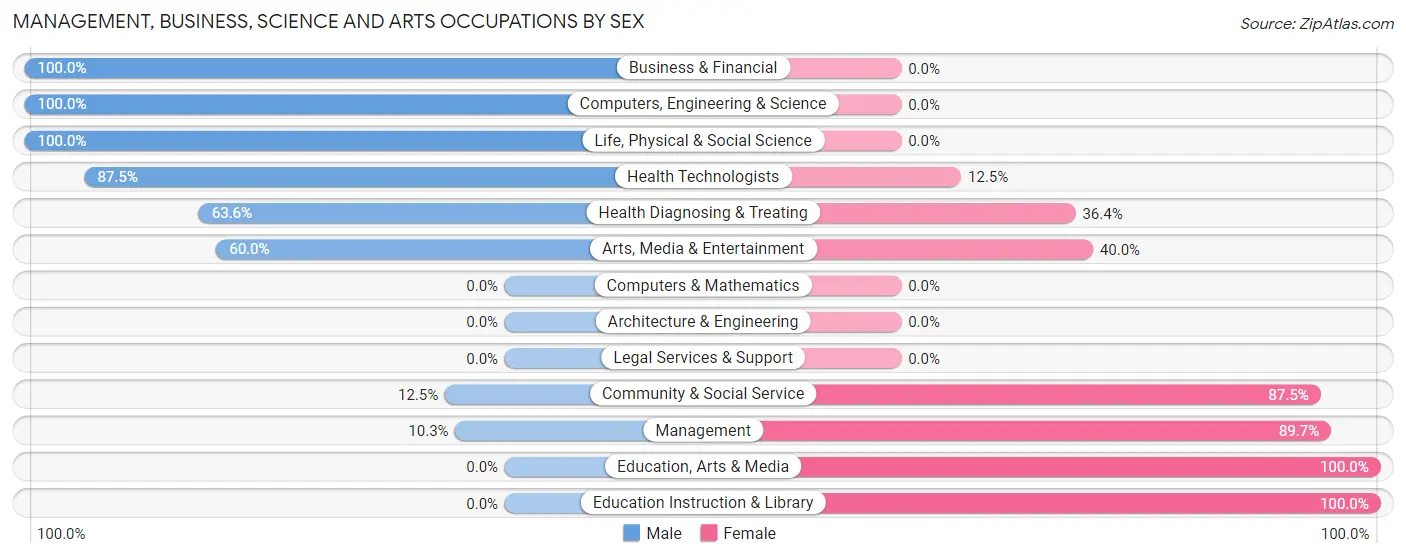 Management, Business, Science and Arts Occupations by Sex in Zip Code 75478