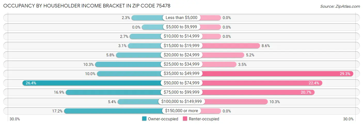 Occupancy by Householder Income Bracket in Zip Code 75478