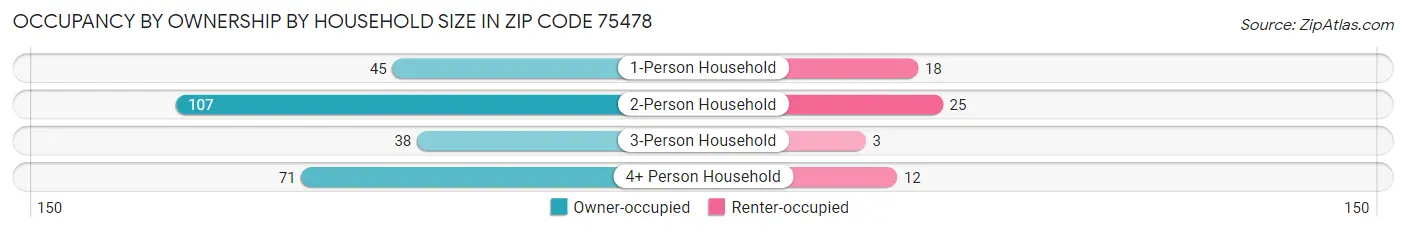 Occupancy by Ownership by Household Size in Zip Code 75478