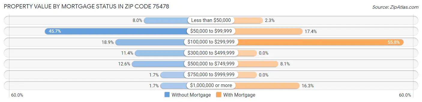 Property Value by Mortgage Status in Zip Code 75478