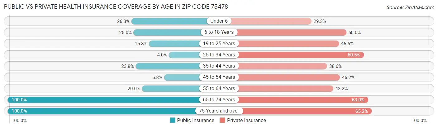 Public vs Private Health Insurance Coverage by Age in Zip Code 75478