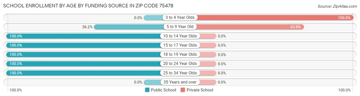 School Enrollment by Age by Funding Source in Zip Code 75478