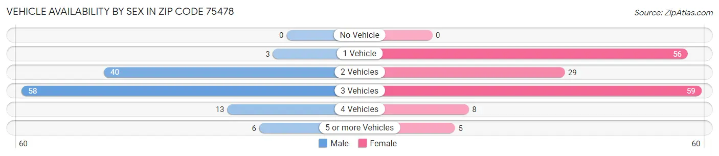Vehicle Availability by Sex in Zip Code 75478
