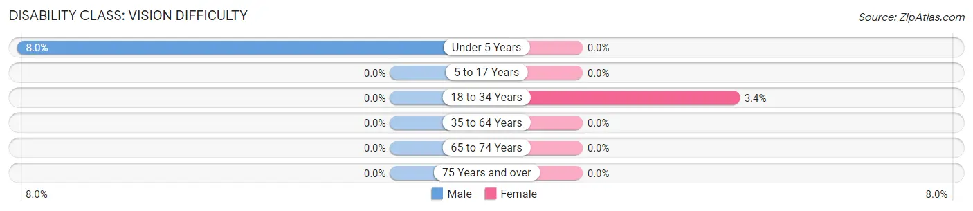 Disability in Zip Code 75478: <span>Vision Difficulty</span>