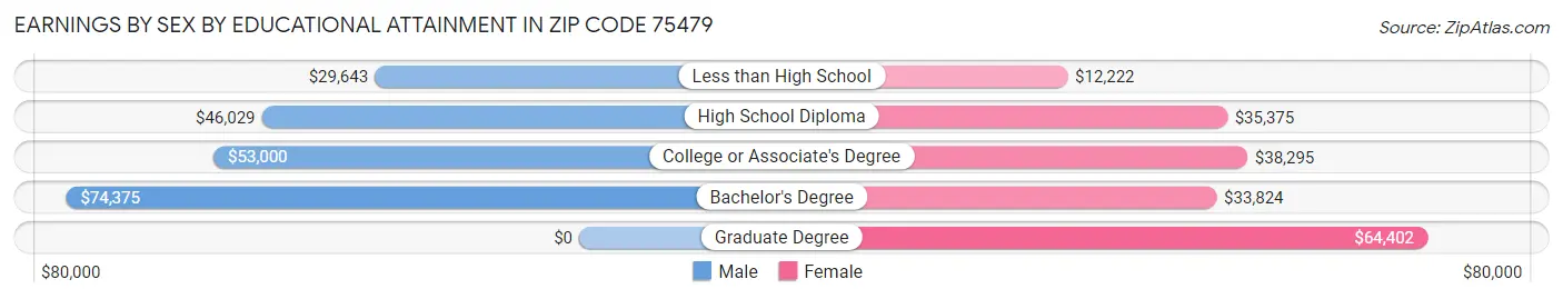 Earnings by Sex by Educational Attainment in Zip Code 75479