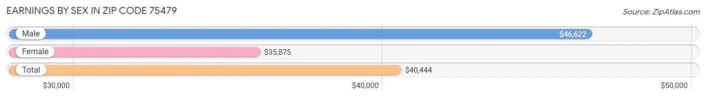 Earnings by Sex in Zip Code 75479