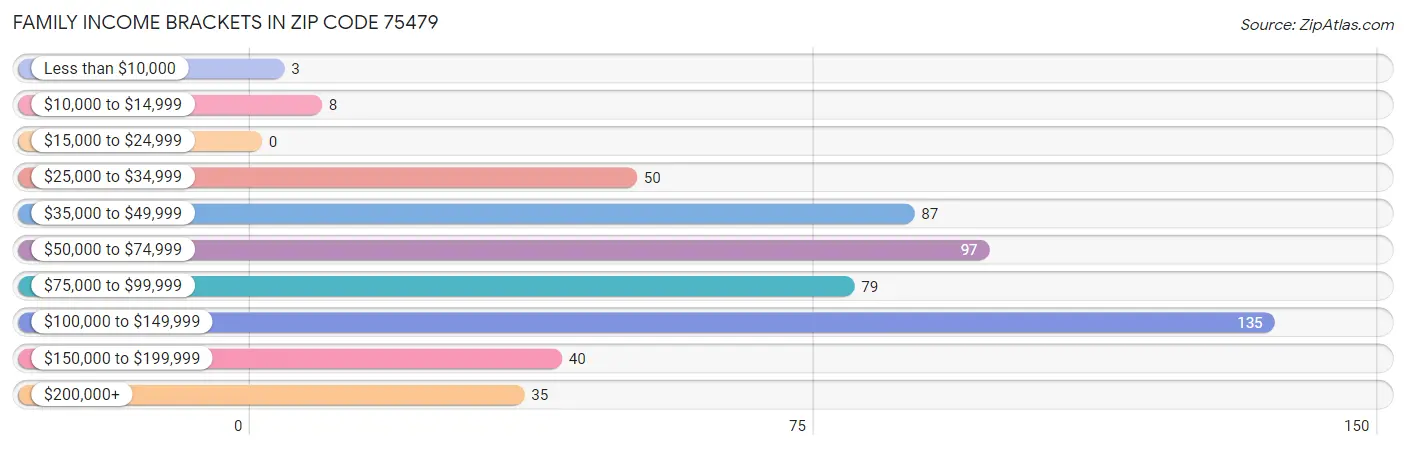 Family Income Brackets in Zip Code 75479