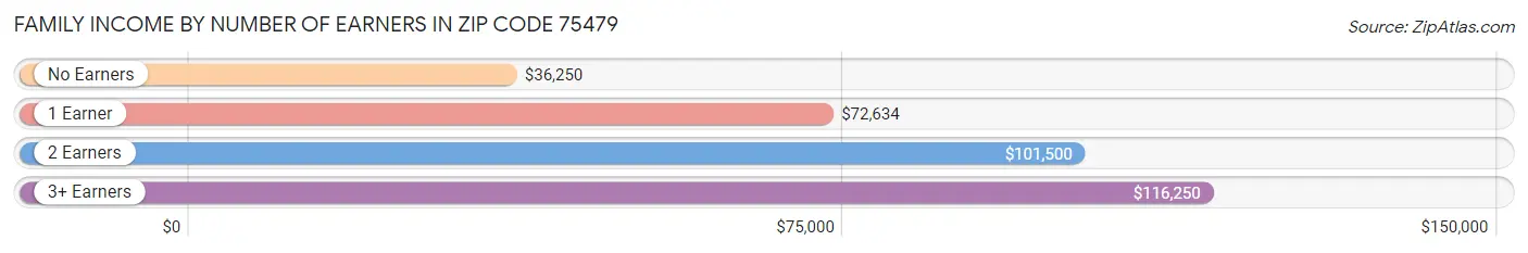 Family Income by Number of Earners in Zip Code 75479