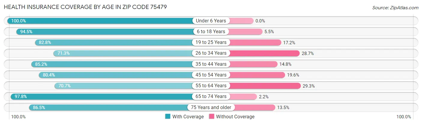 Health Insurance Coverage by Age in Zip Code 75479
