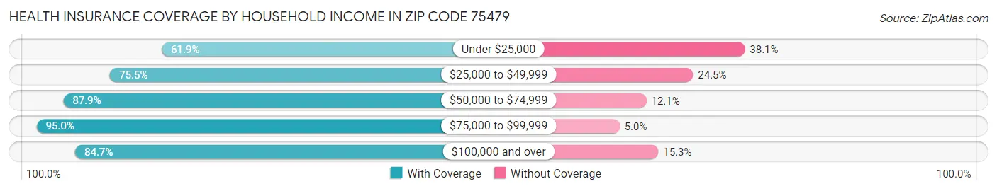 Health Insurance Coverage by Household Income in Zip Code 75479