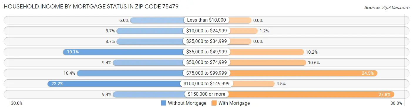 Household Income by Mortgage Status in Zip Code 75479