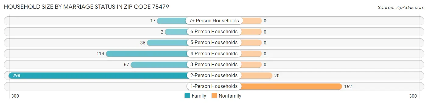 Household Size by Marriage Status in Zip Code 75479