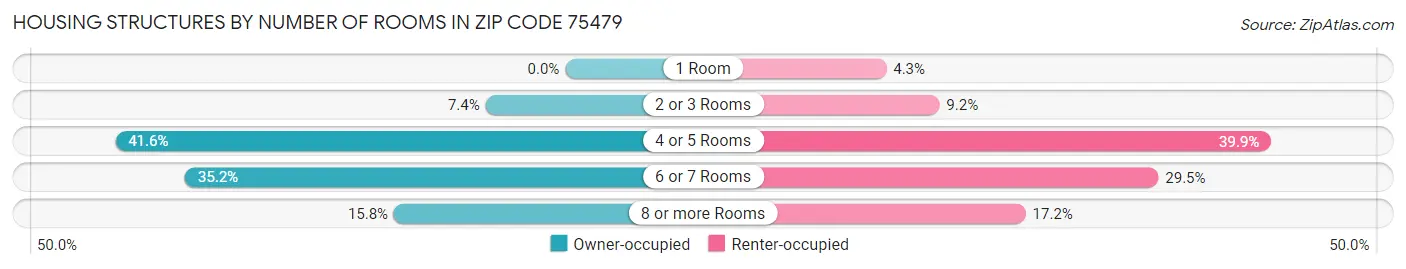 Housing Structures by Number of Rooms in Zip Code 75479