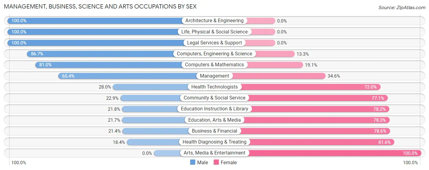 Management, Business, Science and Arts Occupations by Sex in Zip Code 75479