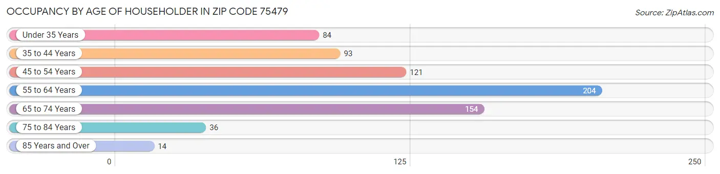 Occupancy by Age of Householder in Zip Code 75479