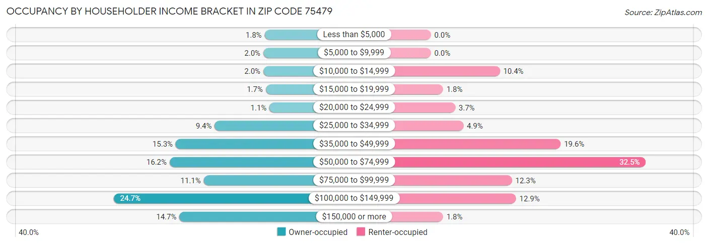 Occupancy by Householder Income Bracket in Zip Code 75479