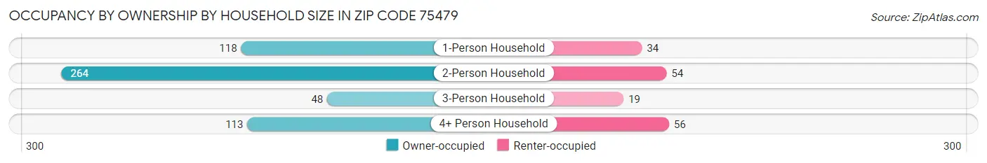 Occupancy by Ownership by Household Size in Zip Code 75479
