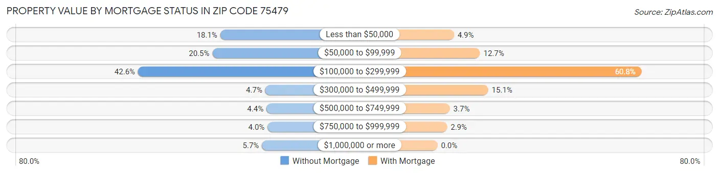 Property Value by Mortgage Status in Zip Code 75479
